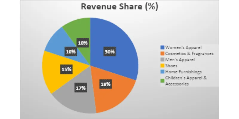 Revenue Segment Breakdown